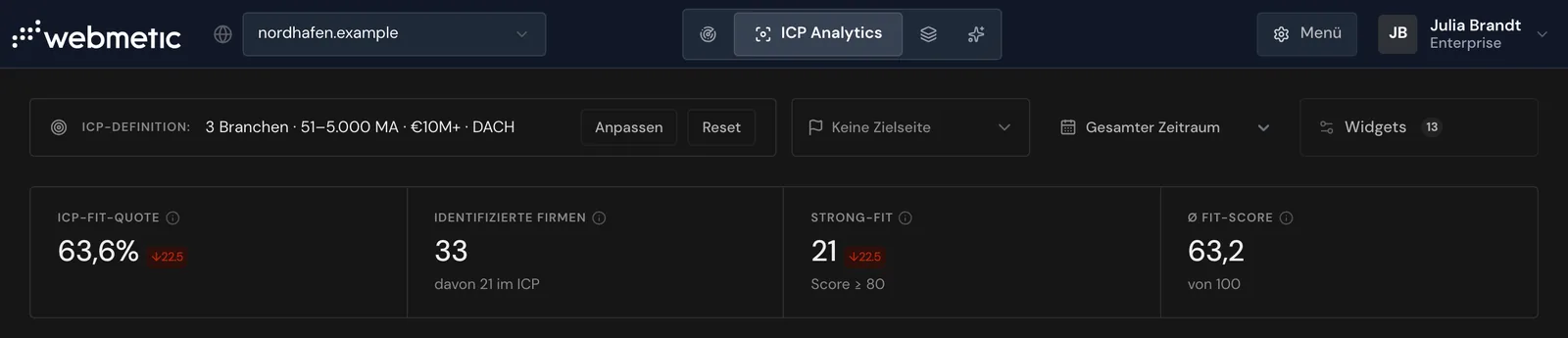 ICP Analytics mit Zielkundenprofil, Zielseite, Zeitraum, Widgets und den KPI-Kacheln