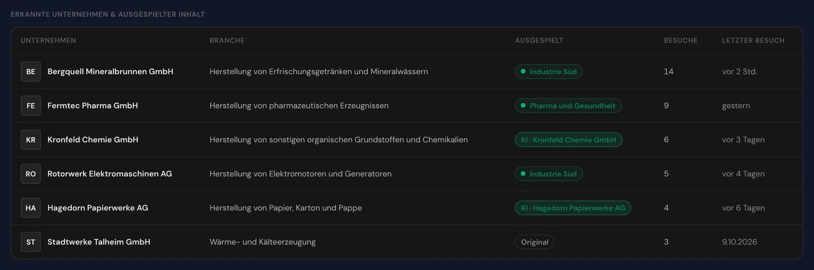 Die Tabelle der erkannten Unternehmen mit Zielgruppe, KI-Text und Original