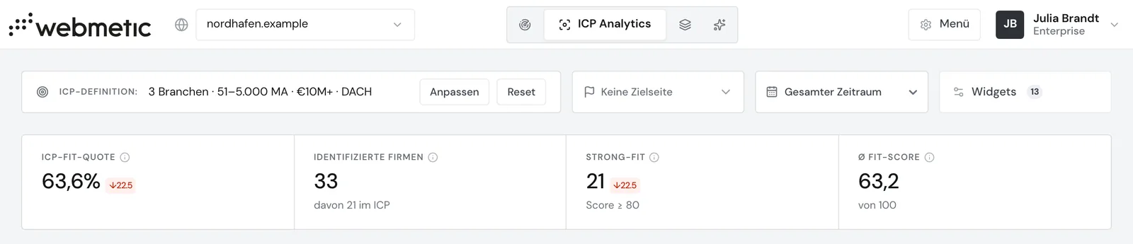 ICP Analytics mit Zielkundenprofil, Zielseite, Zeitraum, Widgets und den KPI-Kacheln