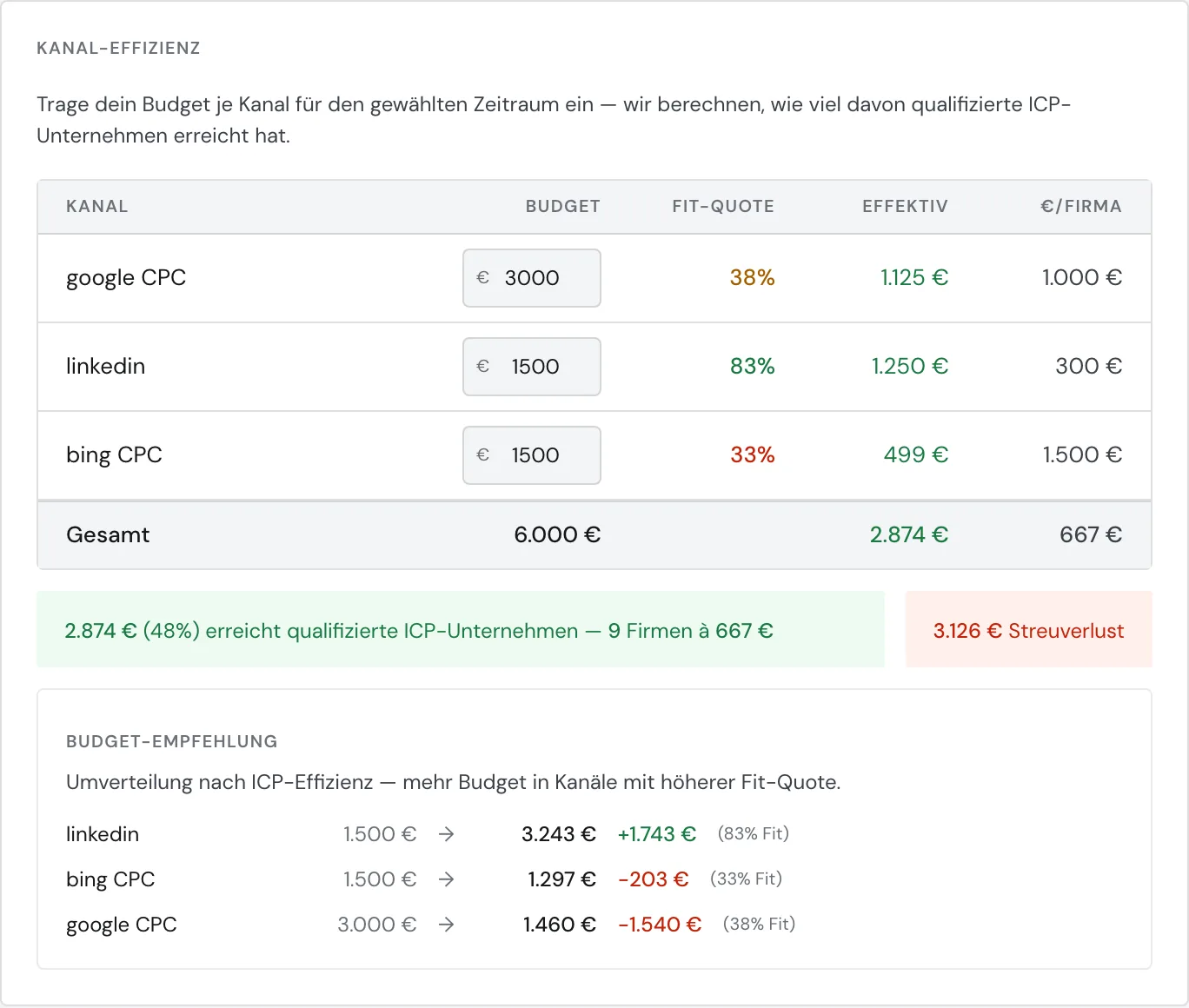 Das Widget Kanal-Effizienz mit Budgets für drei bezahlte Kanäle, Streuverlust und Budget-Empfehlung