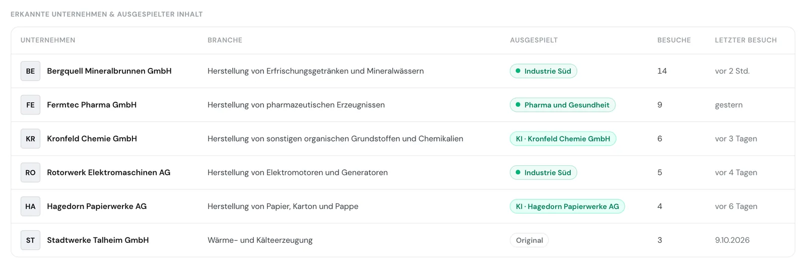 Die Tabelle der erkannten Unternehmen mit Zielgruppe, KI-Text und Original