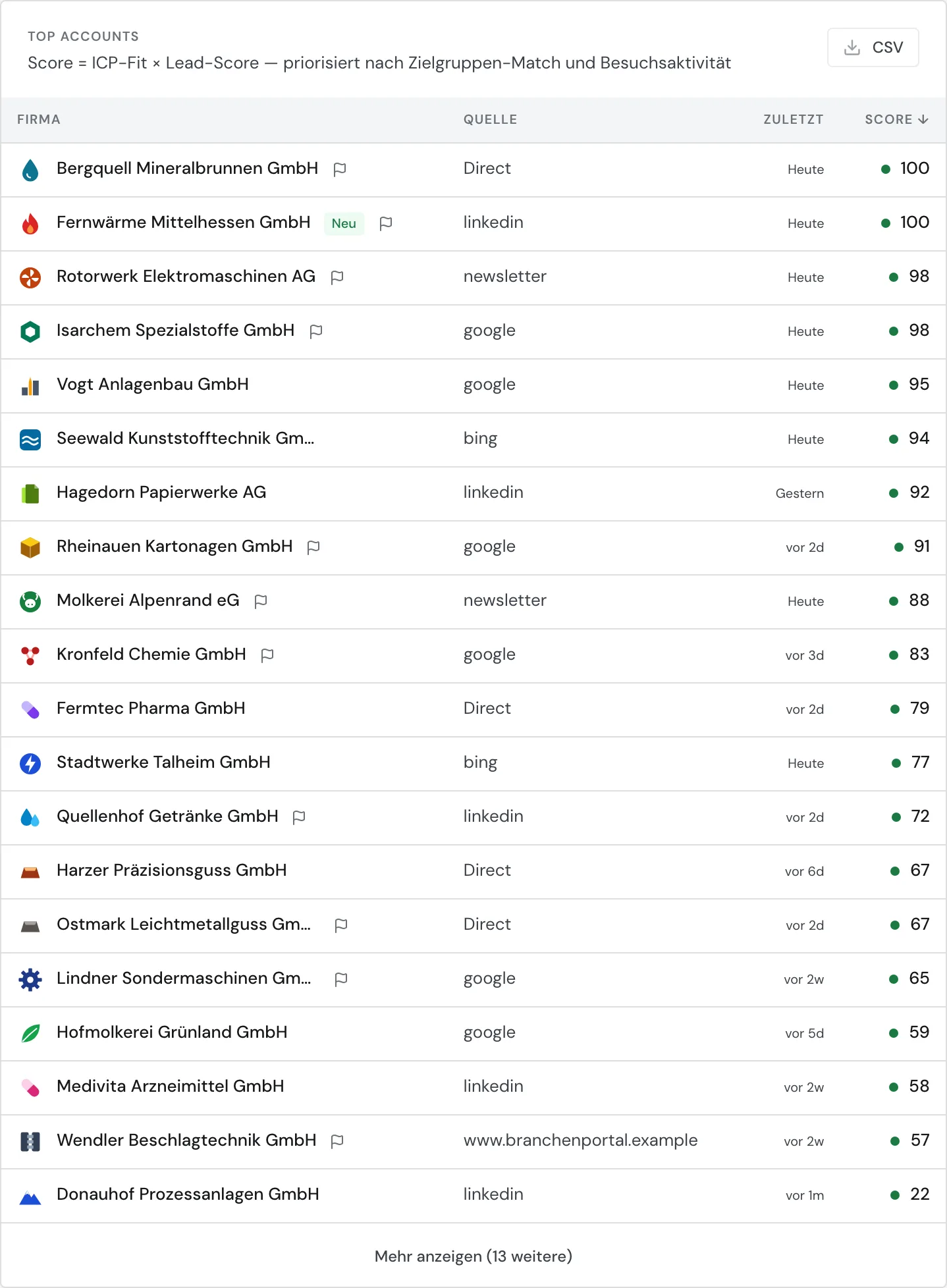 Die Tabelle Top Accounts mit der Schaltfläche CSV