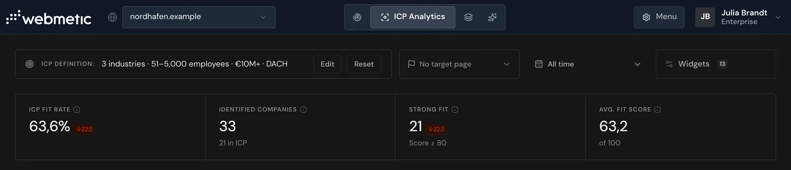 ICP Analytics with the ideal customer profile, target page, date range, widgets, and the KPI tiles