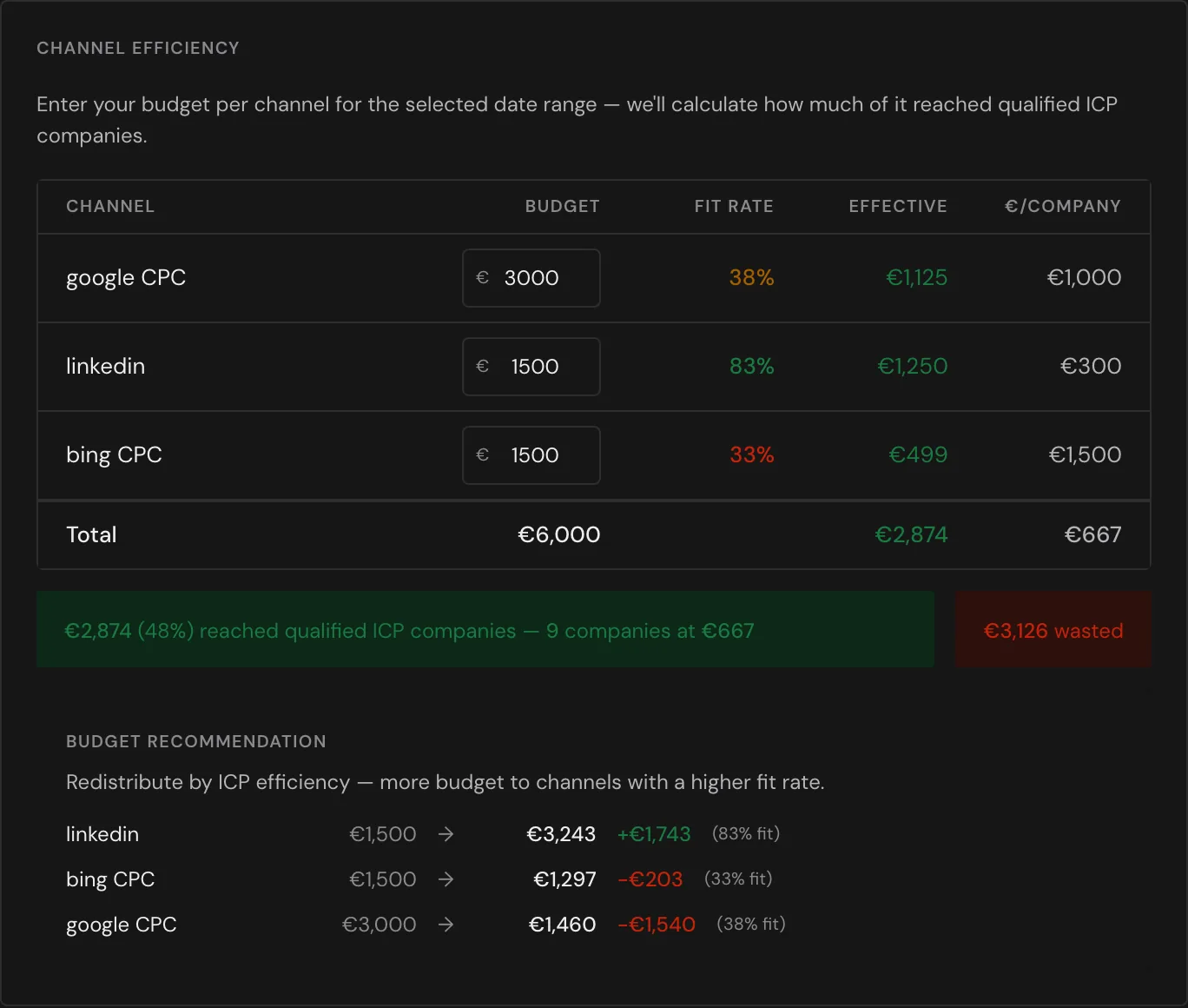 The Channel efficiency widget with budgets for three paid channels, the wasted amount, and the budget recommendation