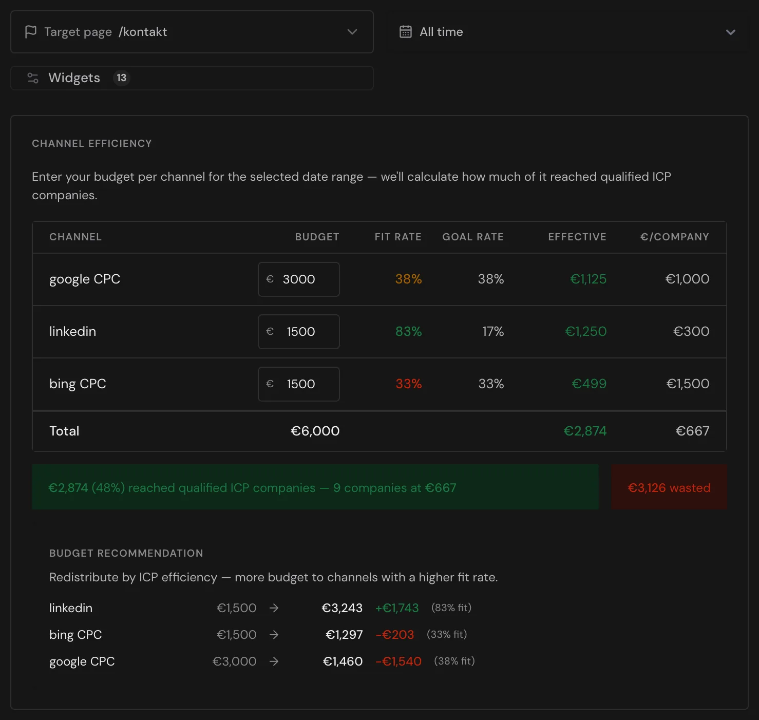 Channel efficiency with the target page /kontakt and the extra Goal rate column