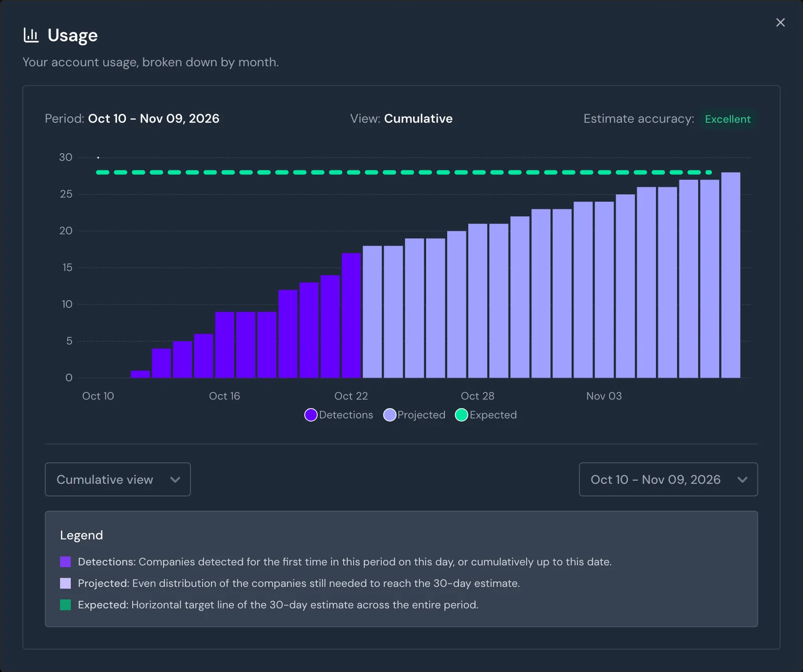 The Usage window with the current usage month in the cumulative view