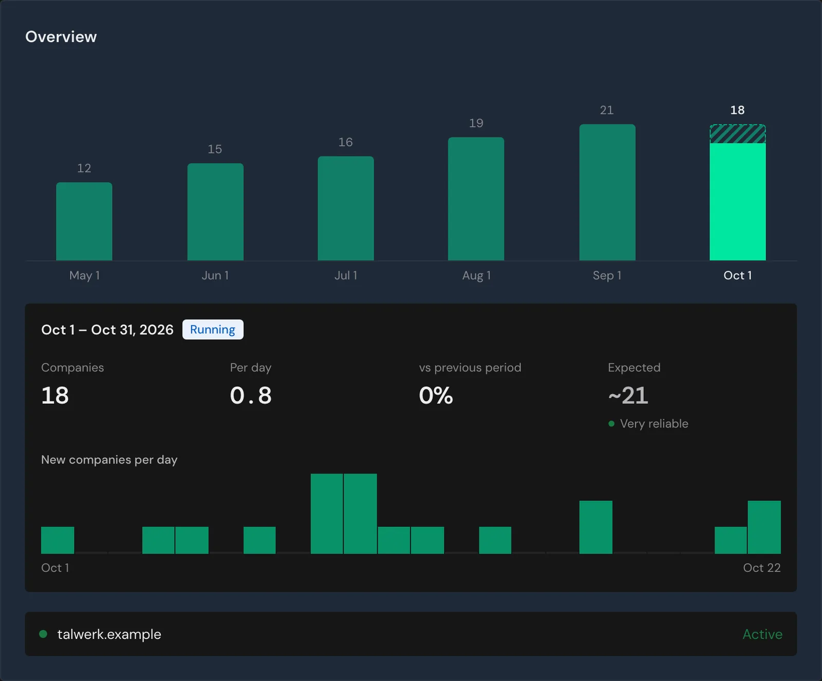 A customer's overview with the numbers for the running billing period