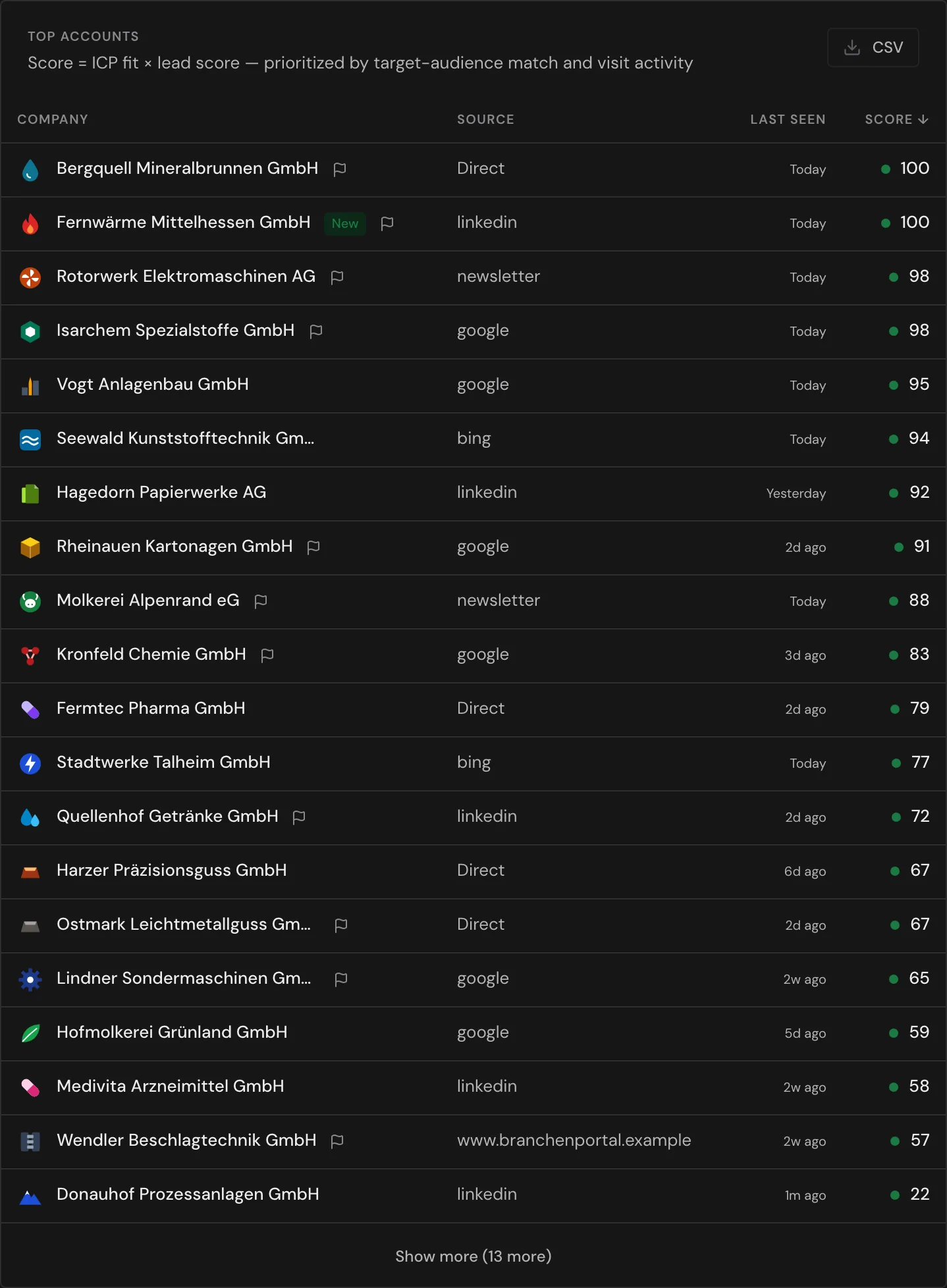 The Top Accounts table with the CSV button