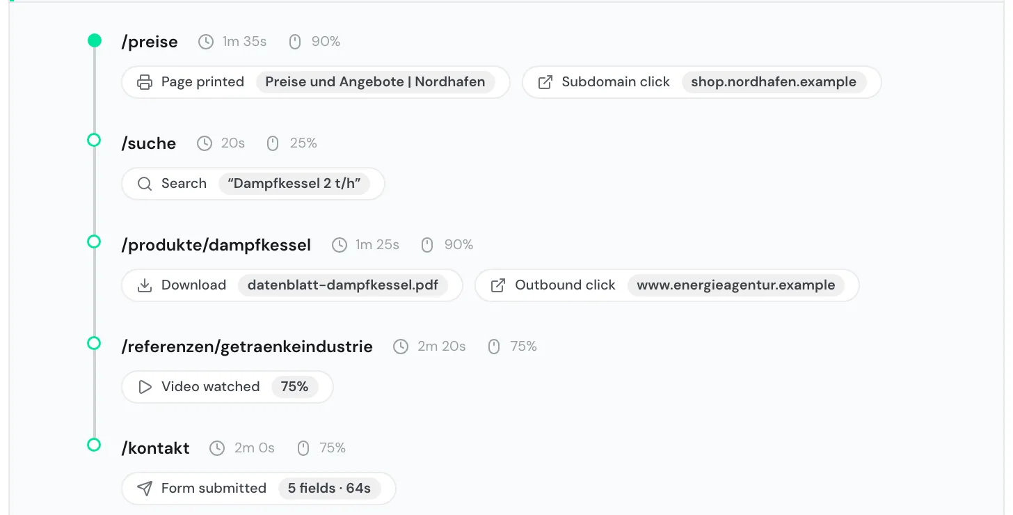 An expanded visit with the Download, Search, Video watched, Page printed, and Form submitted chips