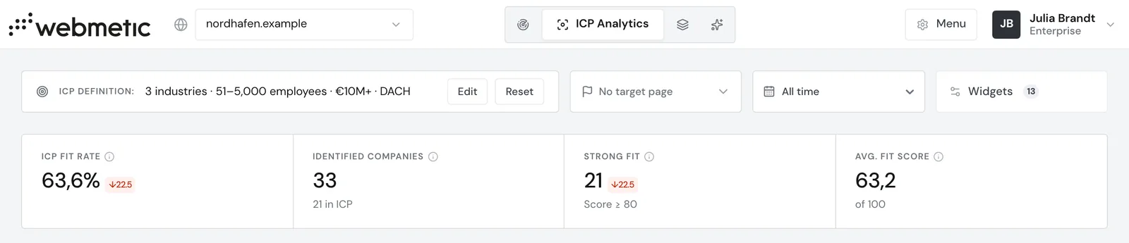 ICP Analytics with the ideal customer profile, target page, date range, widgets, and the KPI tiles