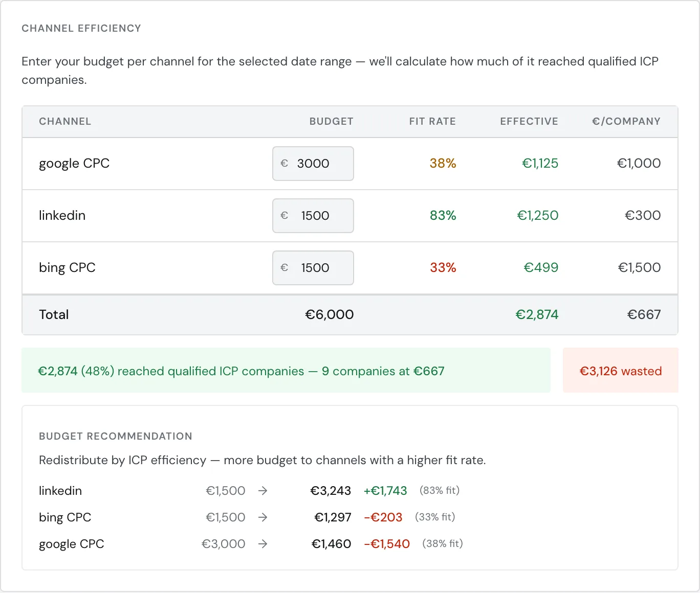 The Channel efficiency widget with budgets for three paid channels, the wasted amount, and the budget recommendation