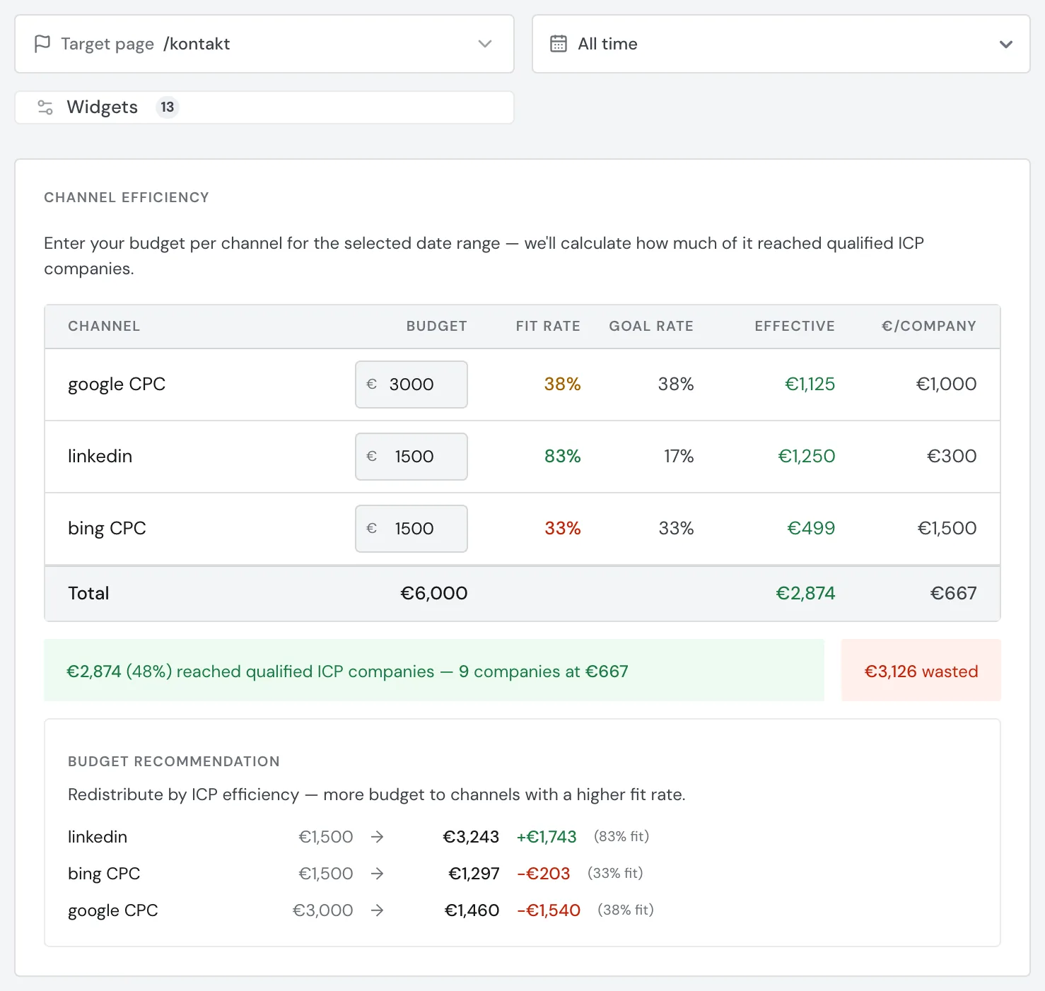 Channel efficiency with the target page /kontakt and the extra Goal rate column