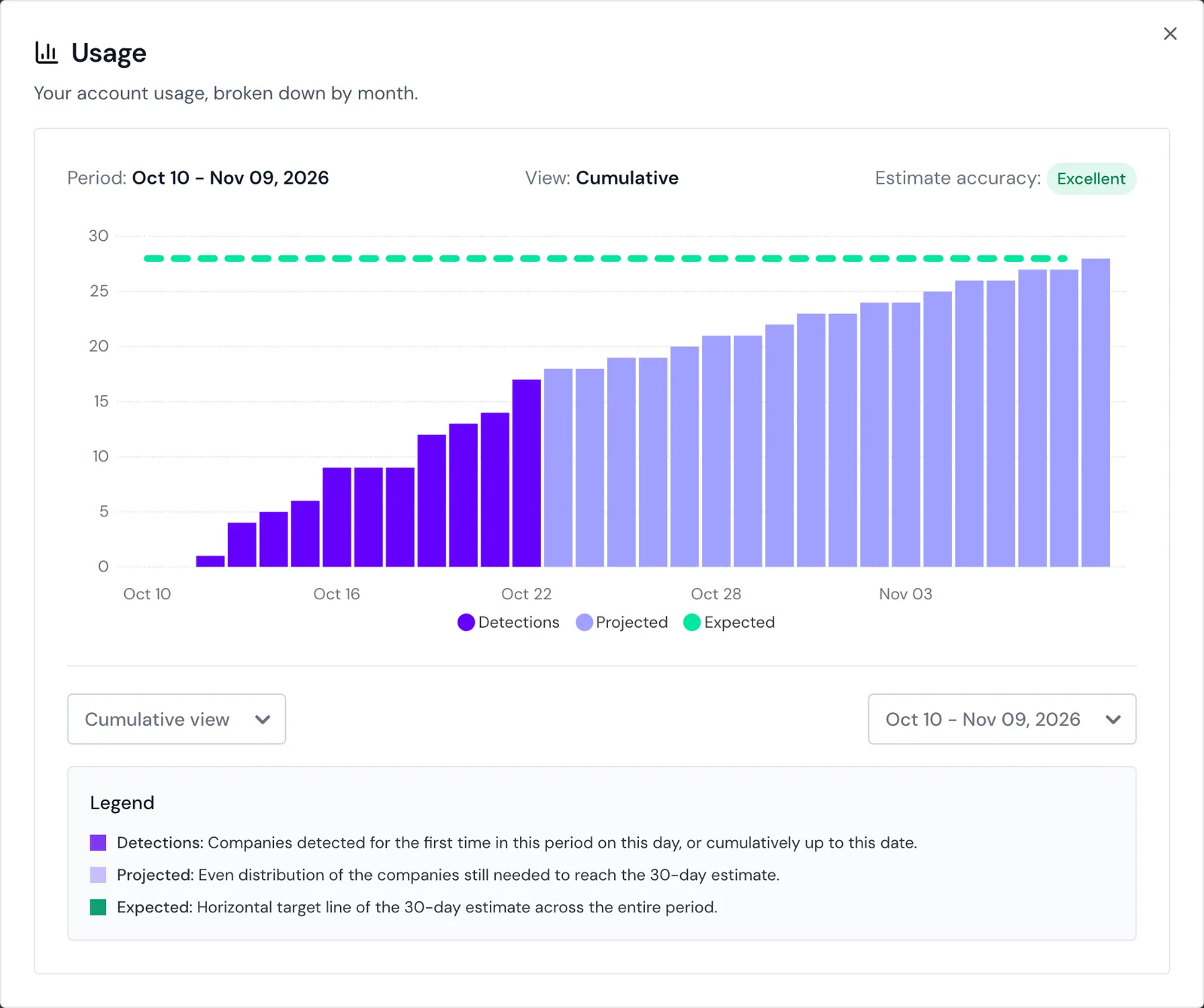 The Usage window with the current usage month in the cumulative view