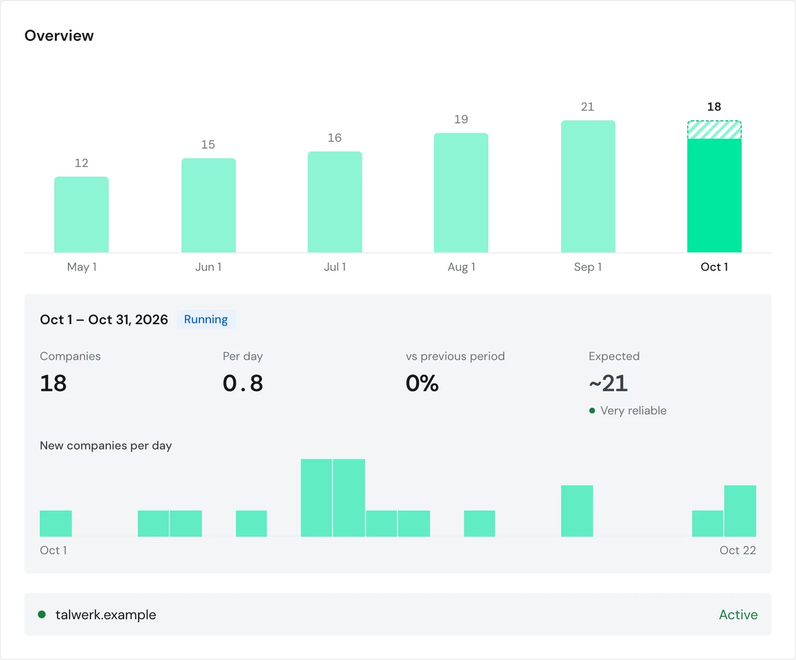 A customer's overview with the numbers for the running billing period