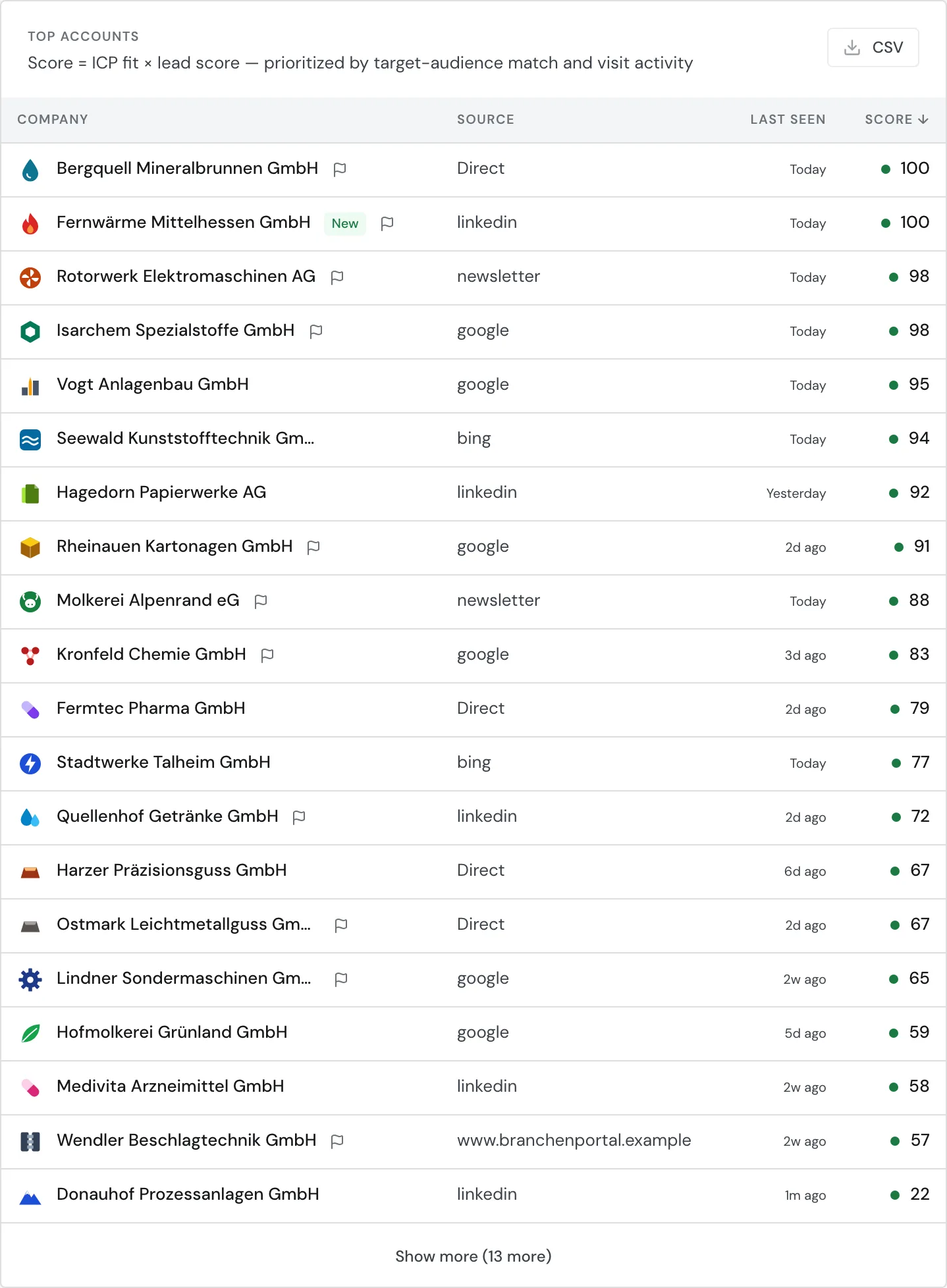 The Top Accounts table with the CSV button